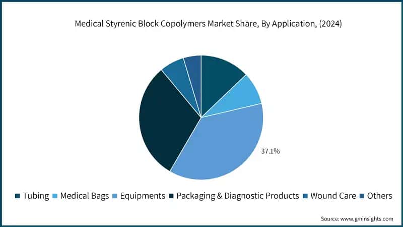 Medical Styrenic Block Copolymers Market Share, By Application, (2024)