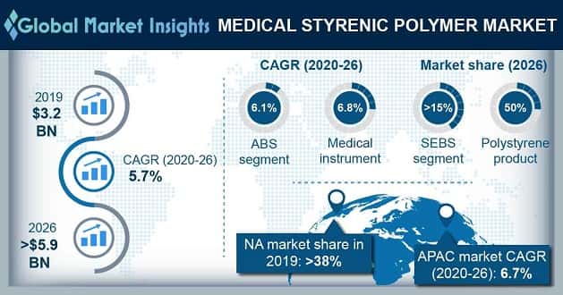 Medical Styrenic Polymer Market Statistics 