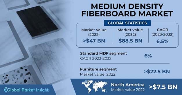 Medium Density Fiberboard Market