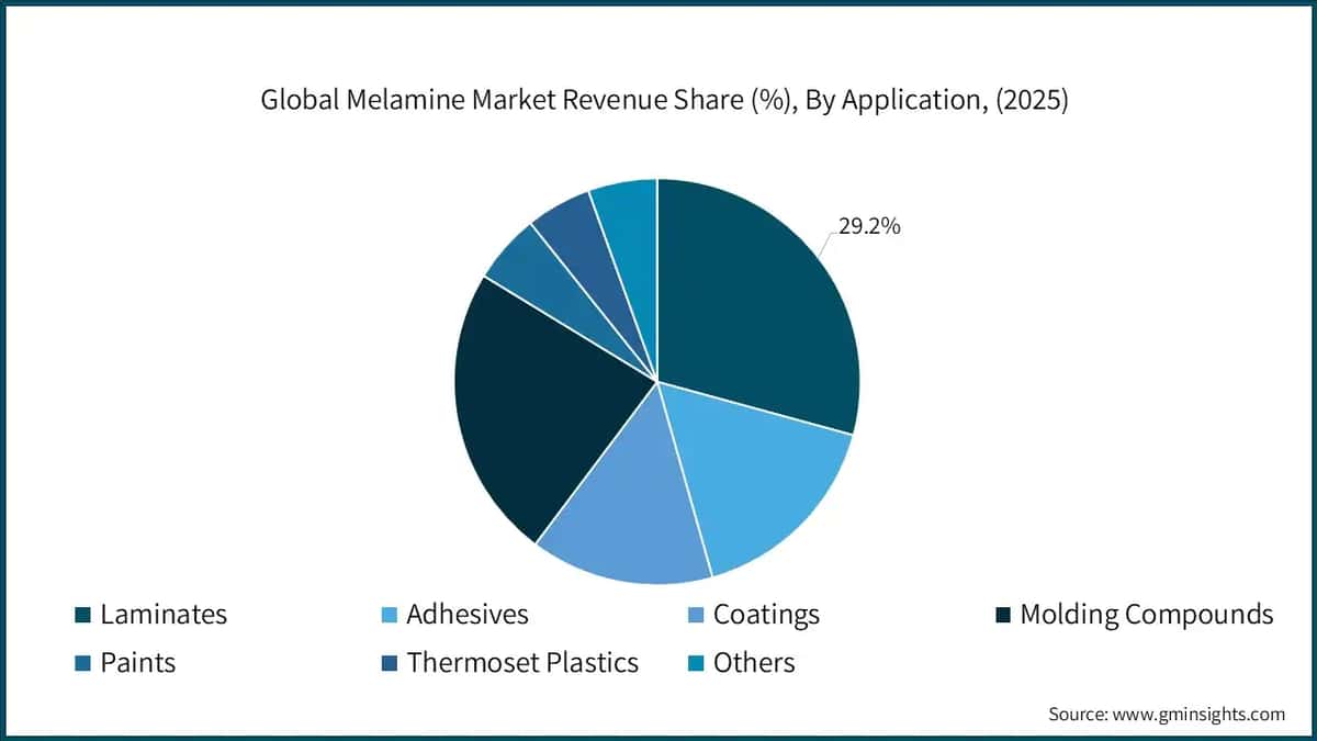 Global Melamine Market Revenue Share (%), By Application, (2025)