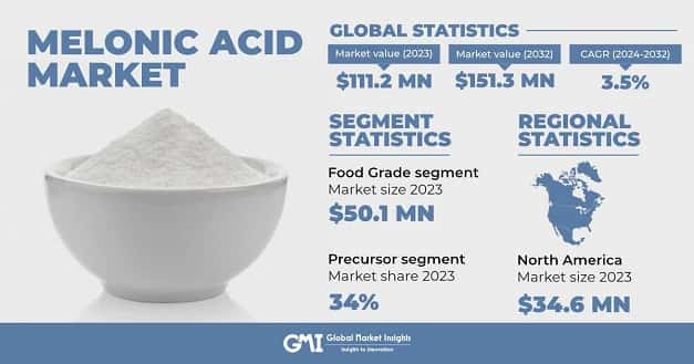 Melonic Acid Market
