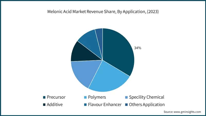 Melonic Acid&nbsp;Market Revenue Share, By Application, (2023)
