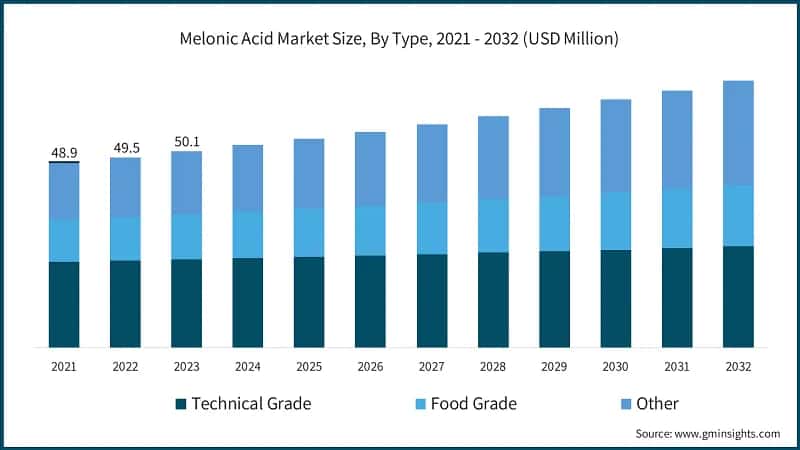 Melonic Acid&nbsp;Market Size, By Type, 2021 - 2032 (USD Million)