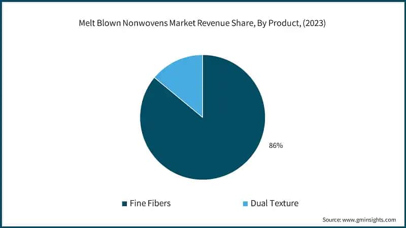 Melt Blown Nonwovens Market Revenue Share, By Product, (2023)