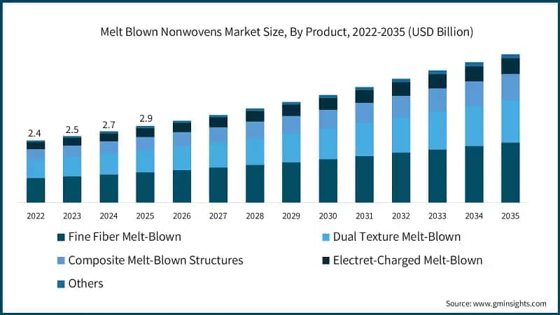  Melt Blown Nonwovens Market Size, By Product, 2022-2035 (USD Billion)