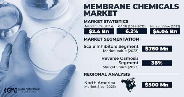 Membrane Chemicals Market