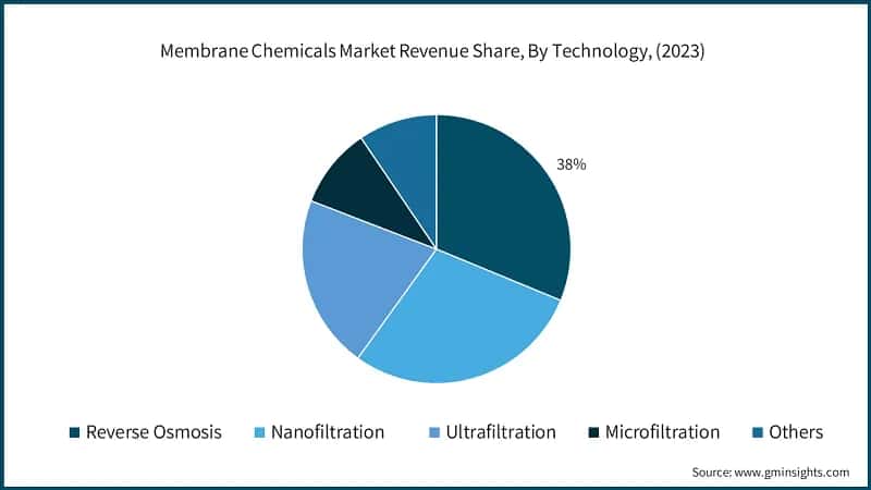 Membrane Chemicals Market Revenue Share, By Technology, (2023)