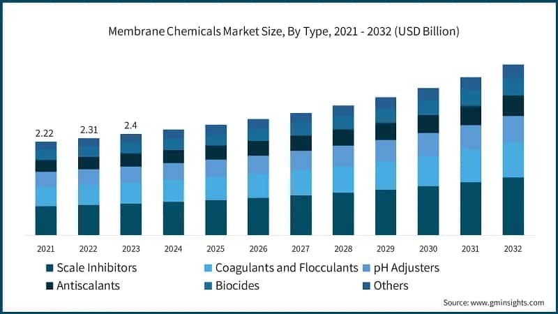 Membrane Chemicals Market Size, By Type, 2021 - 2032 (USD Billion)