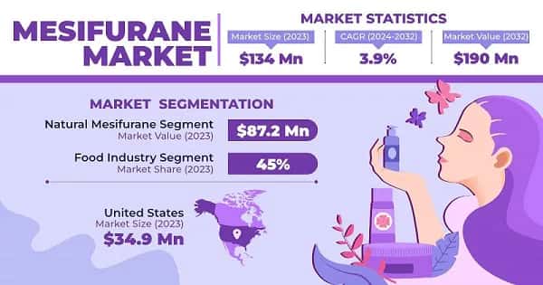 Mesifurane Market