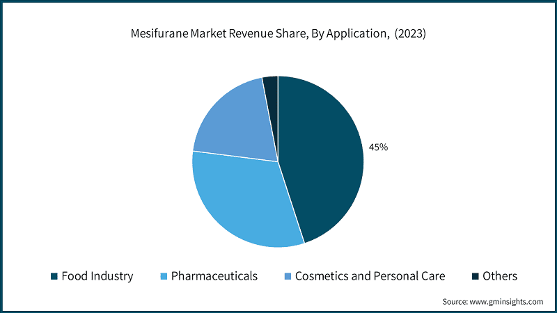 Mesifurane Market Revenue Share, By Application, (2023)
