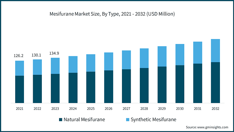 Mesifurane Market Size, By Type, 2021 - 2032 (USD Million)