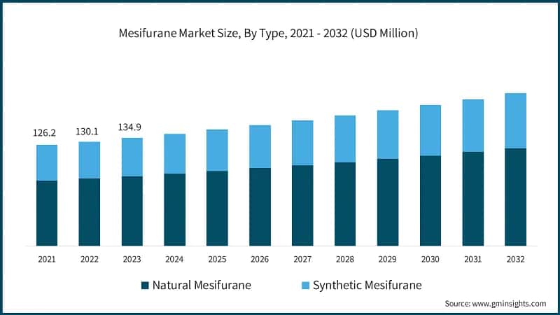 Mesifurane Market Size, By Type, 2021 - 2032 (USD Million)