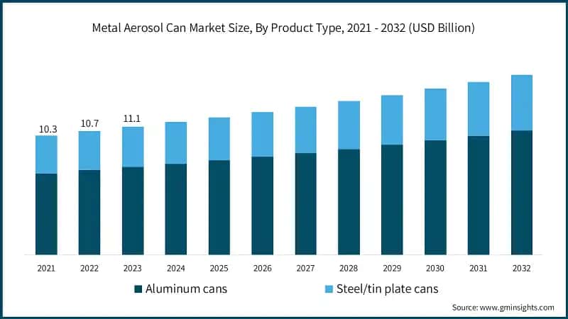Global Metal Aerosol Can Market Size, By Product Type, 2021 - 2032 (USD Billion)