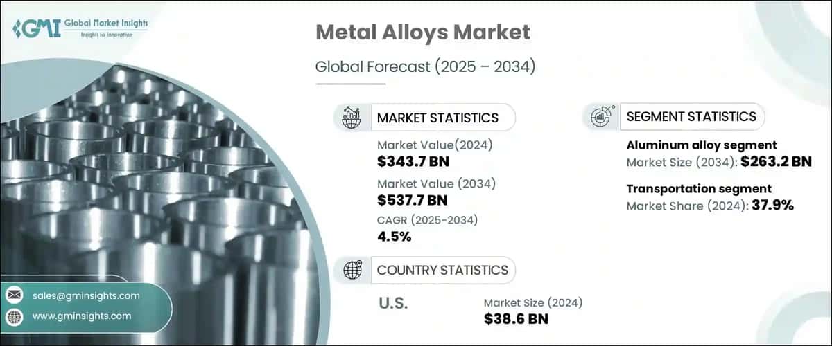 Metal Alloys Market