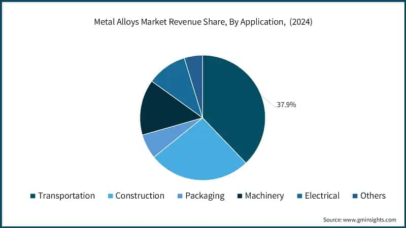 Metal Alloys Market Revenue Share, By Application, (2024)