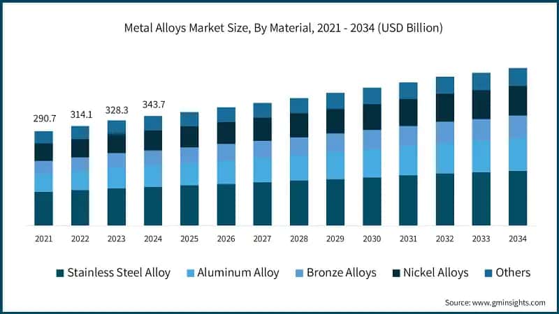 Metal Alloys Market Size, By Material, 2021 - 2034 (USD Billion)
