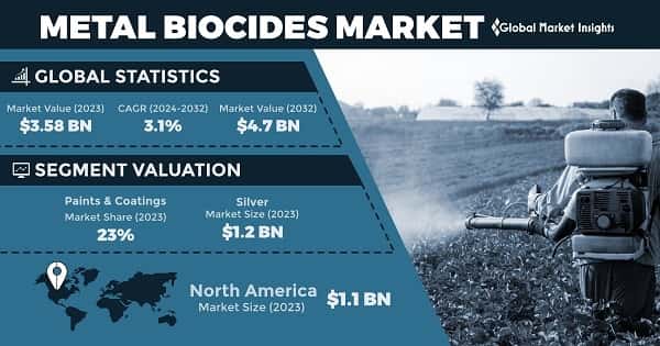 Metal Biocides Market