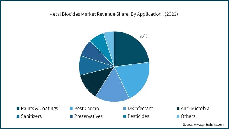Metal Biocides Market Revenue Share, By Application , (2023)