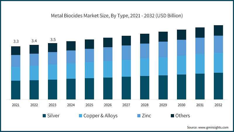 Metal Biocides Market Size, By Type, 2021 - 2032 (USD Billion)