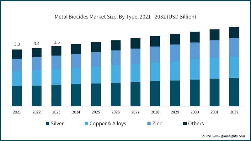 Metal Biocides Market Size, By Type, 2021 - 2032 (USD Billion)