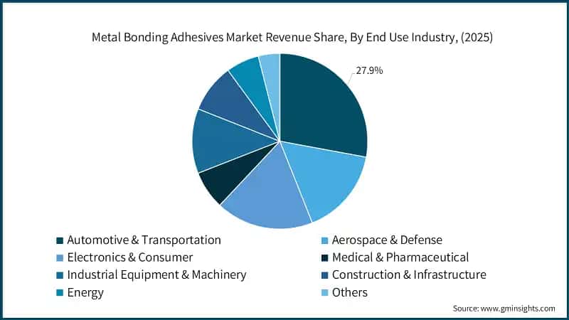 Metal Bonding Adhesives Market Revenue Share, By End Use Industry, (2025)