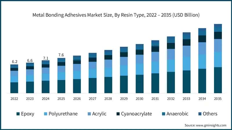 Metal Bonding Adhesives Market Size, By Resin Type, 2022 – 2035 (USD Billion)