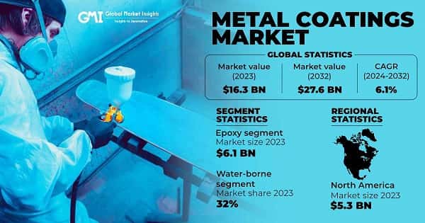 Metal Coatings Market