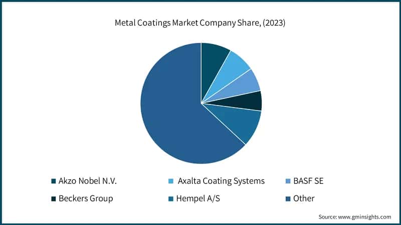 Metal Coatings Market Company Share, (2023)