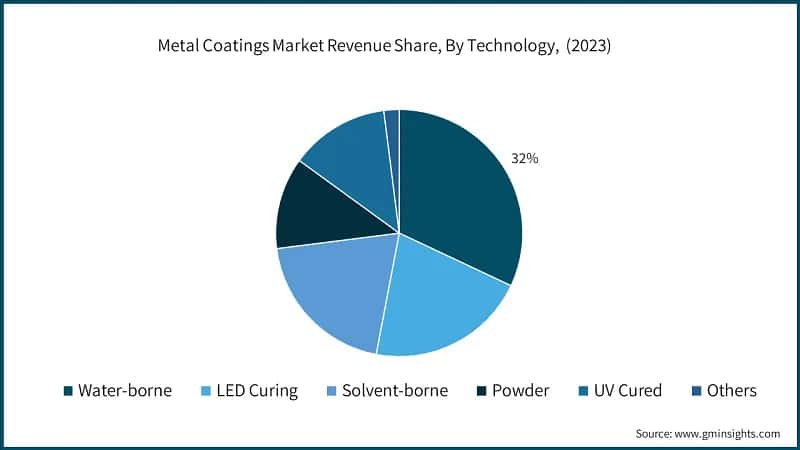 Metal Coatings Market Revenue Share, By Technology, (2023)