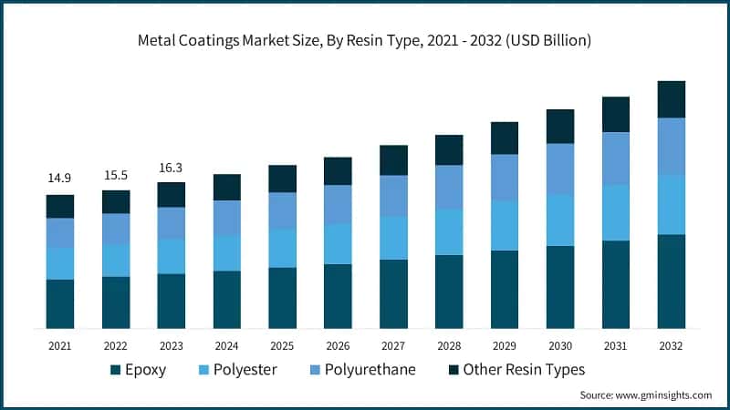 Metal Coatings Market Size, By Resin Type, 2021 - 2032 (USD Billion)