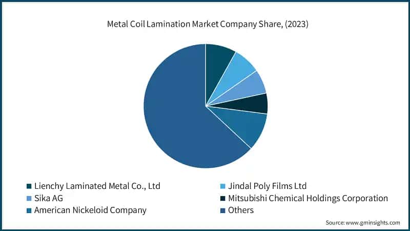 Metal Coil Lamination Market Company Share, (2023)