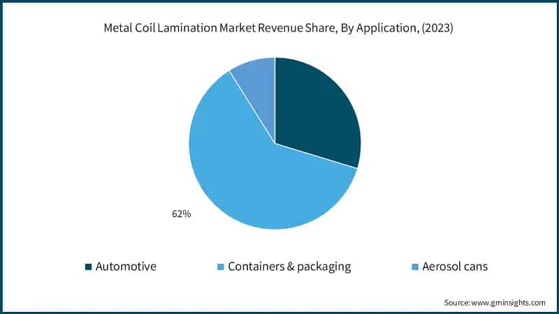 Metal Coil Lamination Market Revenue Share, By Application, (2023)