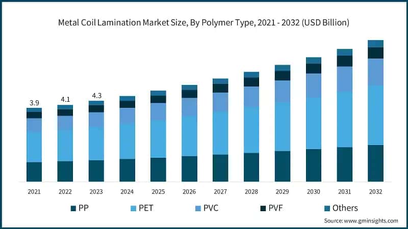Metal Coil Lamination Market Size, By Polymer Type, 2021 - 2032 (USD Billion)