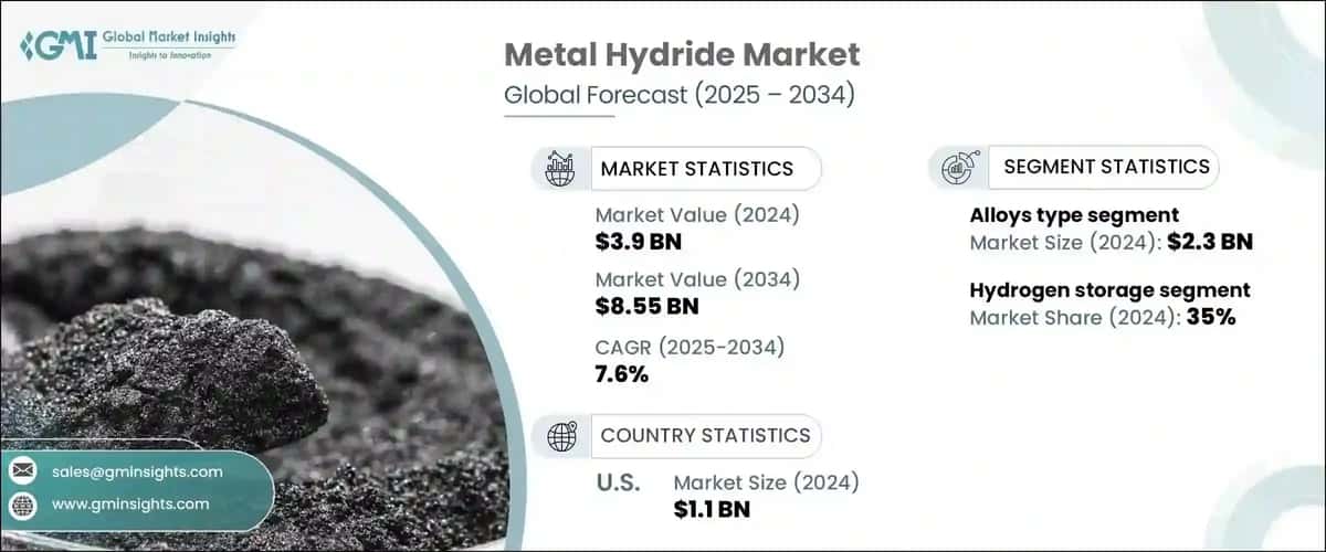 Metal Hydride Market