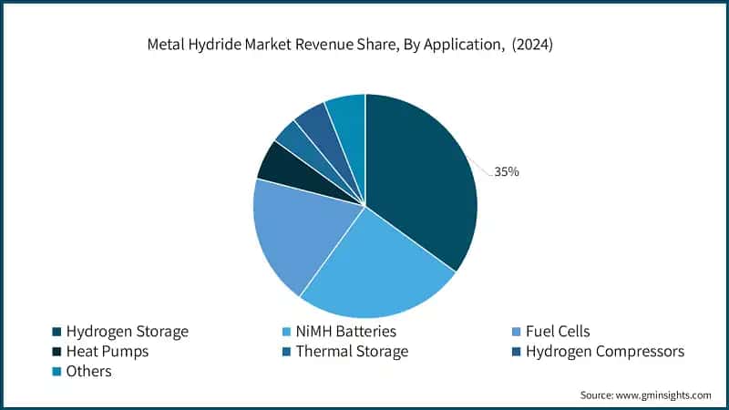 Metal Hydride Market Revenue Share, By Application,&nbsp; (2024)