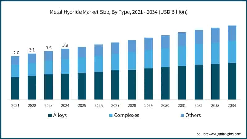 Metal Hydride Market Size, By Type, 2021 - 2034 (USD Billion)