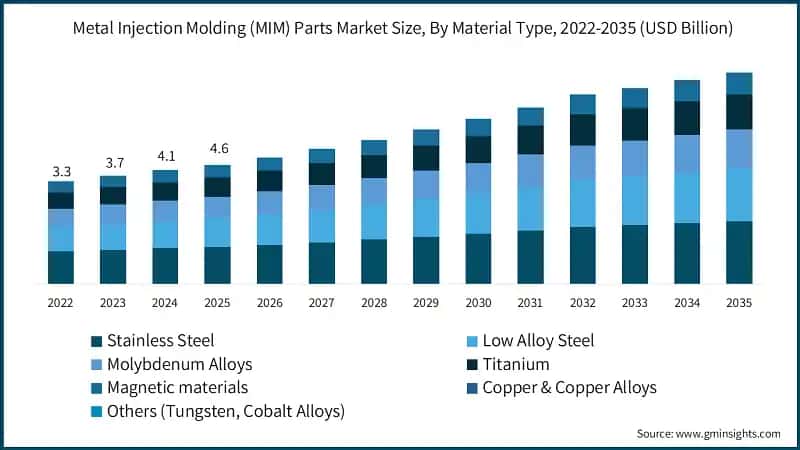 Metal Injection Molding (MIM) Parts Market Size, By Material Type, 2022-2035 (USD Billion)