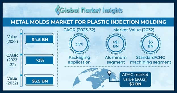 Metal Molds Market for Plastic Injection Molding