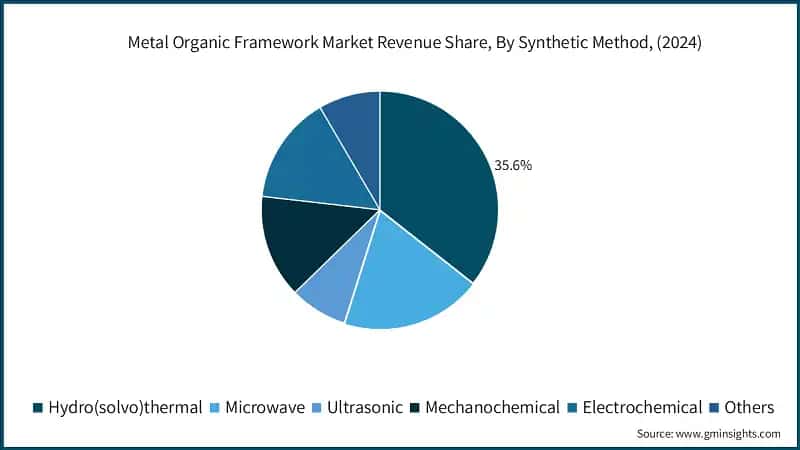Metal Organic Framework Market Revenue Share, By Synthetic Method, (2024)
