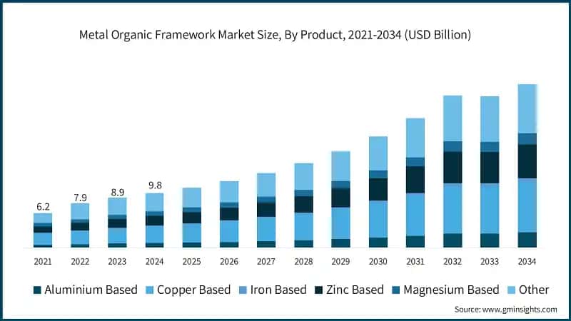 Metal Organic Framework Market Size, By Product, 2021-2034 (USD Billion)