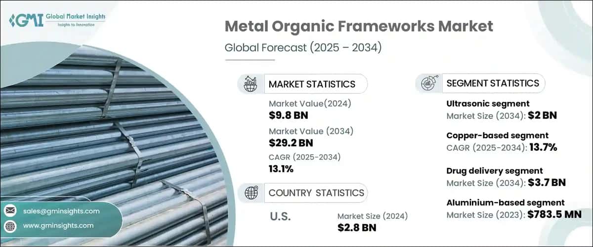 Metal Organic Framework Market