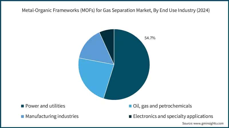 Metal-Organic Frameworks (MOFs) for Gas Separation Market, By End Use Industry (2024)