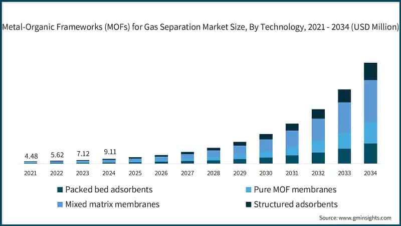 Metal-Organic Frameworks (MOFs) for Gas Separation Market Size, By Technology, 2021 - 2034 (USD Million)