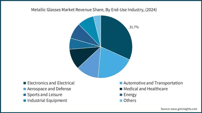 Metallic Glasses Market Revenue Share, By End-Use Industry, (2024)