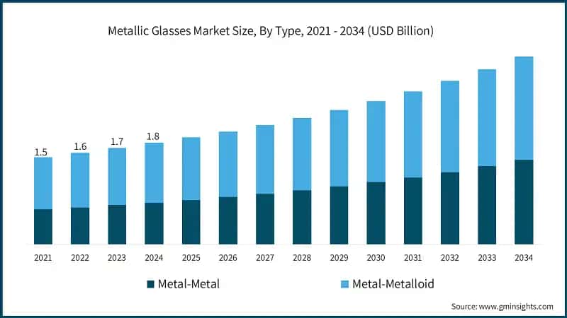 Размер рынка металлических стёкол по типу, 2021 - 2034 (млрд долларов США)