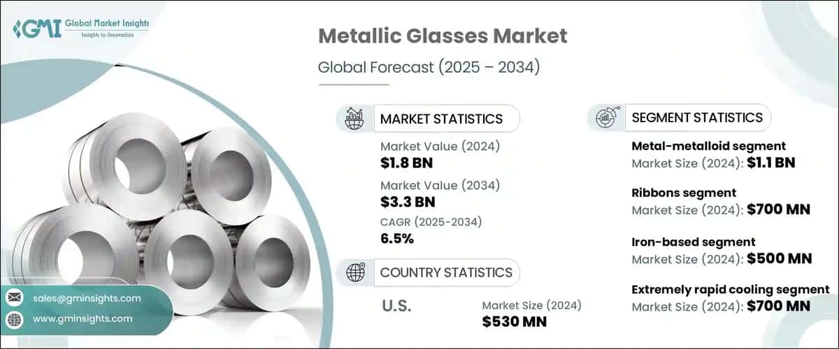 Metallic Glasses Market