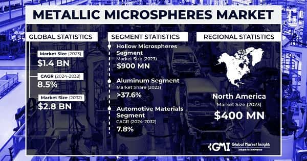 Metallic Microspheres Market