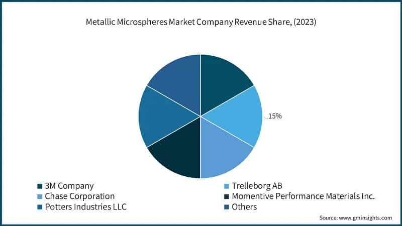 Metallic Microspheres Market Company Revenue Share, (2023)