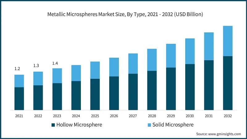 Metallic Microspheres Market Size, By Type, 2021 - 2032 (USD Billion)