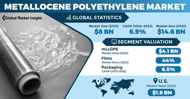 Metallocene Polyethylene Market